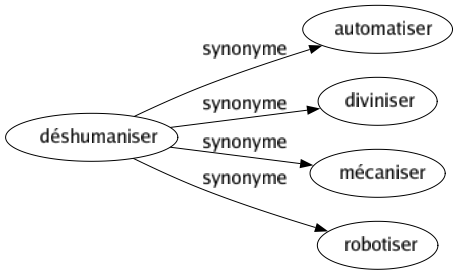 Synonyme de Déshumaniser : Automatiser Diviniser Mécaniser Robotiser 