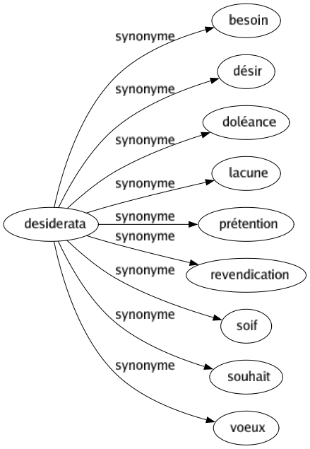 Synonyme de Desiderata : Besoin Désir Doléance Lacune Prétention Revendication Soif Souhait Voeux 