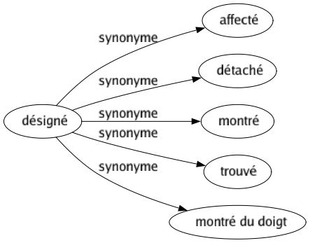 Synonyme de Désigné : Affecté Détaché Montré Trouvé Montré du doigt 