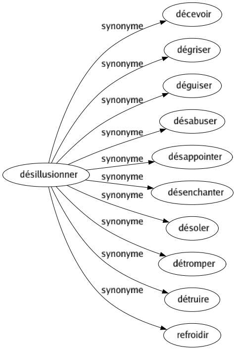 Synonyme de Désillusionner : Décevoir Dégriser Déguiser Désabuser Désappointer Désenchanter Désoler Détromper Détruire Refroidir 