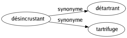 Synonyme de Désincrustant : Détartrant Tartrifuge 