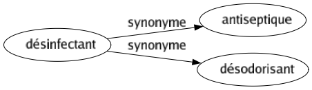 Synonyme de Désinfectant : Antiseptique Désodorisant 