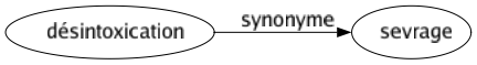 Synonyme de Désintoxication : Sevrage 