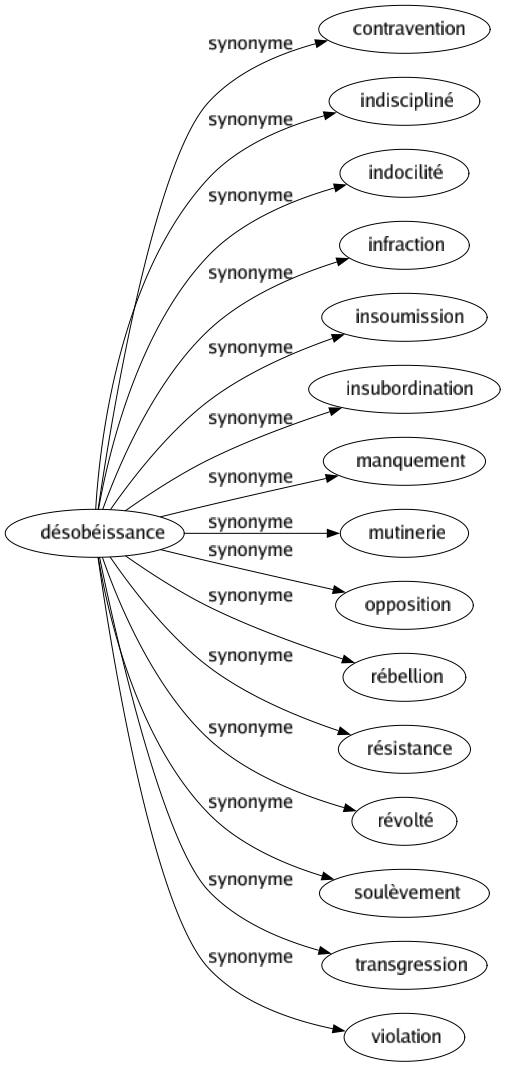 Synonyme de Désobéissance : Contravention Indiscipliné Indocilité Infraction Insoumission Insubordination Manquement Mutinerie Opposition Rébellion Résistance Révolté Soulèvement Transgression Violation 