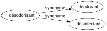 Synonyme de Désodorisant : Déodorant Désinfectant 