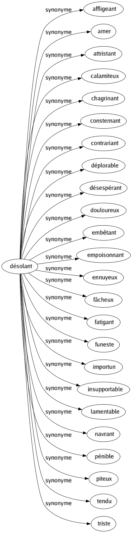 Synonyme de Désolant : Affligeant Amer Attristant Calamiteux Chagrinant Consternant Contrariant Déplorable Désespérant Douloureux Embêtant Empoisonnant Ennuyeux Fâcheux Fatigant Funeste Importun Insupportable Lamentable Navrant Pénible Piteux Tendu Triste 