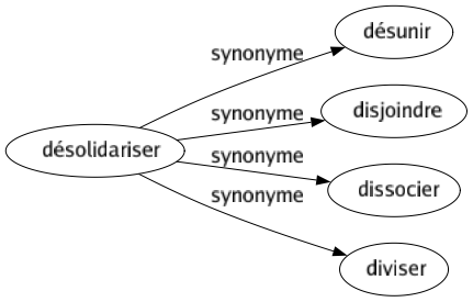 Synonyme de Désolidariser : Désunir Disjoindre Dissocier Diviser 