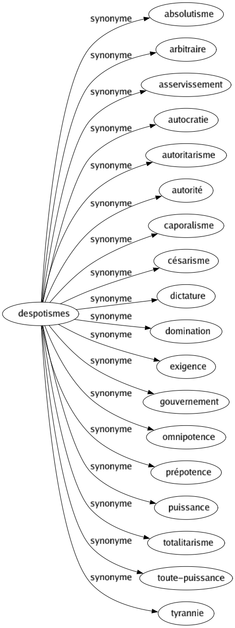 Synonyme de Despotismes : Absolutisme Arbitraire Asservissement Autocratie Autoritarisme Autorité Caporalisme Césarisme Dictature Domination Exigence Gouvernement Omnipotence Prépotence Puissance Totalitarisme Toute-puissance Tyrannie 