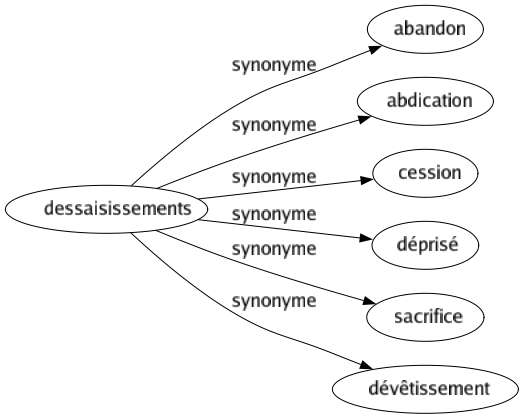 Synonyme de Dessaisissements : Abandon Abdication Cession Déprisé Sacrifice Dévêtissement 