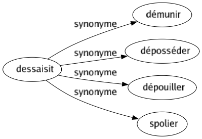 Synonyme de Dessaisit : Démunir Déposséder Dépouiller Spolier 