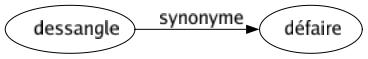 Synonyme de Dessangle : Défaire 