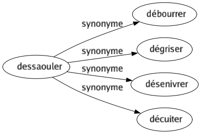 Synonyme de Dessaouler : Débourrer Dégriser Désenivrer Décuiter 