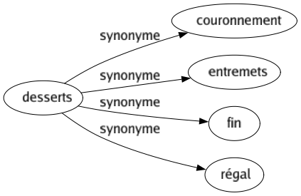 Synonyme de Desserts : Couronnement Entremets Fin Régal 