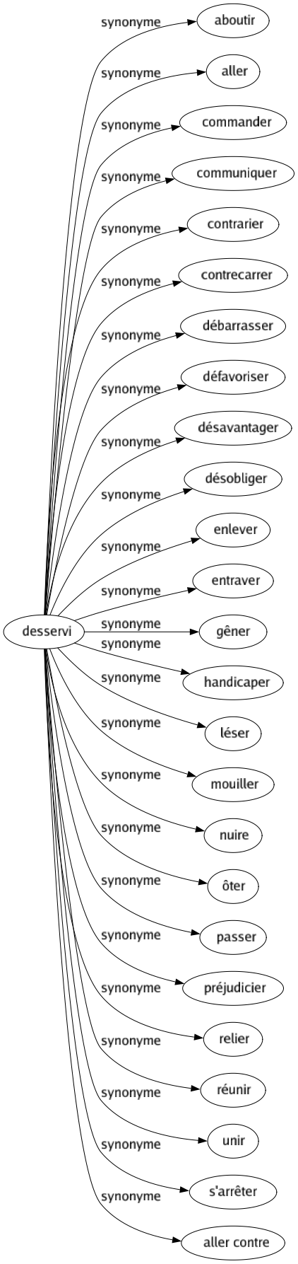 Synonyme de Desservi : Aboutir Aller Commander Communiquer Contrarier Contrecarrer Débarrasser Défavoriser Désavantager Désobliger Enlever Entraver Gêner Handicaper Léser Mouiller Nuire Ôter Passer Préjudicier Relier Réunir Unir S'arrêter Aller contre 