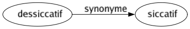 Synonyme de Dessiccatif : Siccatif 