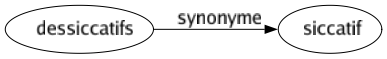 Synonyme de Dessiccatifs : Siccatif 