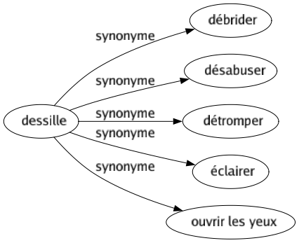 Synonyme de Dessille : Débrider Désabuser Détromper Éclairer Ouvrir les yeux 