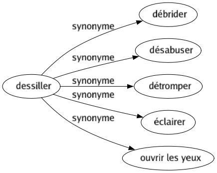 Synonyme de Dessiller : Débrider Désabuser Détromper Éclairer Ouvrir les yeux 