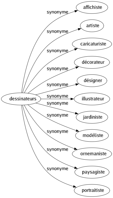 Synonyme de Dessinateurs : Affichiste Artiste Caricaturiste Décorateur Désigner Illustrateur Jardiniste Modéliste Ornemaniste Paysagiste Portraitiste 