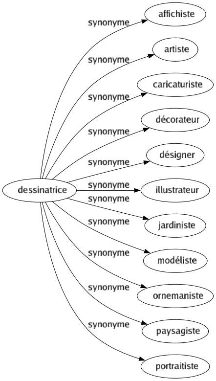 Synonyme de Dessinatrice : Affichiste Artiste Caricaturiste Décorateur Désigner Illustrateur Jardiniste Modéliste Ornemaniste Paysagiste Portraitiste 