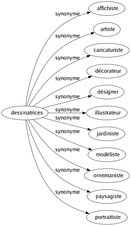 Synonyme de Dessinatrices : Affichiste Artiste Caricaturiste Décorateur Désigner Illustrateur Jardiniste Modéliste Ornemaniste Paysagiste Portraitiste 