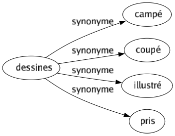 Synonyme de Dessines : Campé Coupé Illustré Pris 