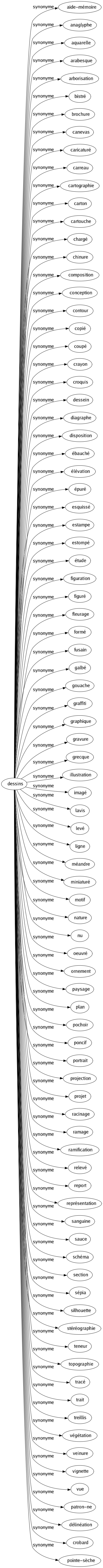 Synonyme de Dessins : Aide-mémoire Anaglyphe Aquarelle Arabesque Arborisation Bistré Brochure Canevas Caricaturé Carreau Cartographie Carton Cartouche Chargé Chinure Composition Conception Contour Copié Coupé Crayon Croquis Dessein Diagraphe Disposition Ébauché Élévation Épuré Esquissé Estampe Estompé Étude Figuration Figuré Fleurage Formé Fusain Galbé Gouache Graffiti Graphique Gravure Grecque Illustration Imagé Lavis Levé Ligne Méandre Miniaturé Motif Nature Nu Oeuvré Ornement Paysage Plan Pochoir Poncif Portrait Projection Projet Racinage Ramage Ramification Relevé Report Représentation Sanguine Sauce Schéma Section Sépia Silhouette Stéréographie Teneur Topographie Tracé Trait Treillis Végétation Veinure Vignette Vue Patron-ne Délinéation Crobard Pointe-sèche 