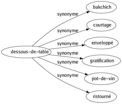 Synonyme de Dessous-de-table : Bakchich Courtage Enveloppé Gratification Pot-de-vin Ristourné 