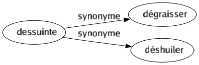 Synonyme de Dessuinte : Dégraisser Déshuiler 