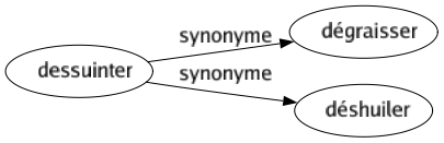 Synonyme de Dessuinter : Dégraisser Déshuiler 