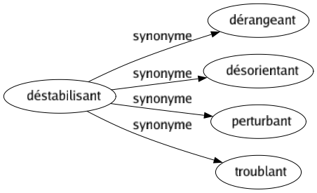 Synonyme de Déstabilisant : Dérangeant Désorientant Perturbant Troublant 