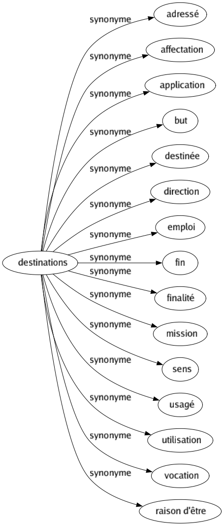 Synonyme de Destinations : Adressé Affectation Application But Destinée Direction Emploi Fin Finalité Mission Sens Usagé Utilisation Vocation Raison d'être 