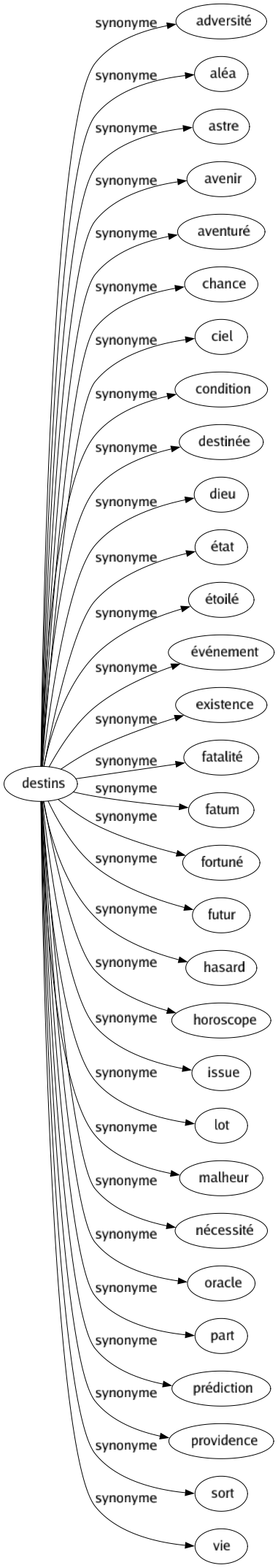 Synonyme de Destins : Adversité Aléa Astre Avenir Aventuré Chance Ciel Condition Destinée Dieu État Étoilé Événement Existence Fatalité Fatum Fortuné Futur Hasard Horoscope Issue Lot Malheur Nécessité Oracle Part Prédiction Providence Sort Vie 