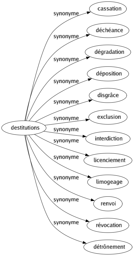 Synonyme de Destitutions : Cassation Déchéance Dégradation Déposition Disgrâce Exclusion Interdiction Licenciement Limogeage Renvoi Révocation Détrônement 