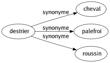 Synonyme de Destrier : Cheval Palefroi Roussin 