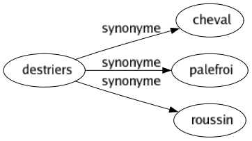 Synonyme de Destriers : Cheval Palefroi Roussin 