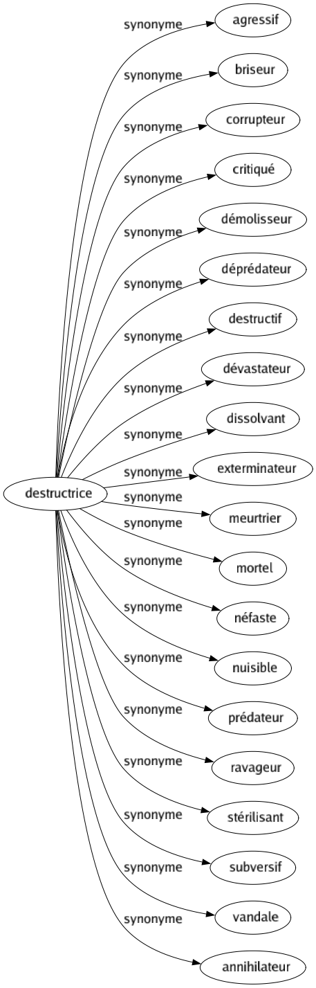 Synonyme de Destructrice : Agressif Briseur Corrupteur Critiqué Démolisseur Déprédateur Destructif Dévastateur Dissolvant Exterminateur Meurtrier Mortel Néfaste Nuisible Prédateur Ravageur Stérilisant Subversif Vandale Annihilateur 