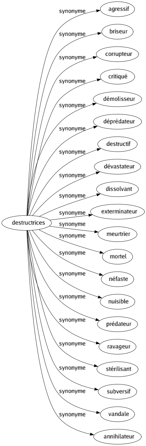 Synonyme de Destructrices : Agressif Briseur Corrupteur Critiqué Démolisseur Déprédateur Destructif Dévastateur Dissolvant Exterminateur Meurtrier Mortel Néfaste Nuisible Prédateur Ravageur Stérilisant Subversif Vandale Annihilateur 