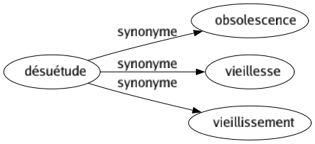 Synonyme de Désuétude : Obsolescence Vieillesse Vieillissement 