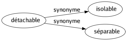 Synonyme de Détachable : Isolable Séparable 