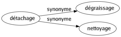 Synonyme de Détachage : Dégraissage Nettoyage 