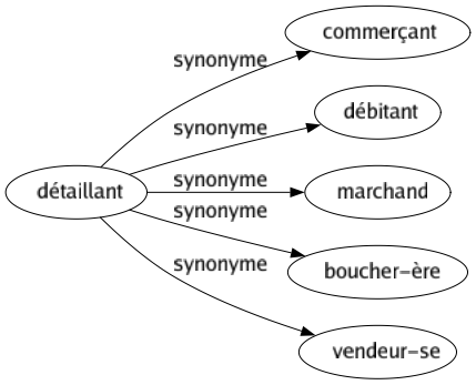 Synonyme de Détaillant : Commerçant Débitant Marchand Boucher-ère Vendeur-se 