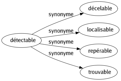 Synonyme de Détectable : Décelable Localisable Repérable Trouvable 