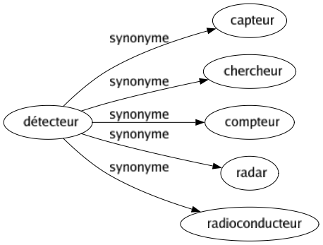 Synonyme de Détecteur : Capteur Chercheur Compteur Radar Radioconducteur 