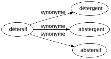 Synonyme de Détersif : Détergent Abstergent Abstersif 