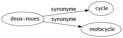 Synonyme de Deux-roues : Cycle Motocycle 