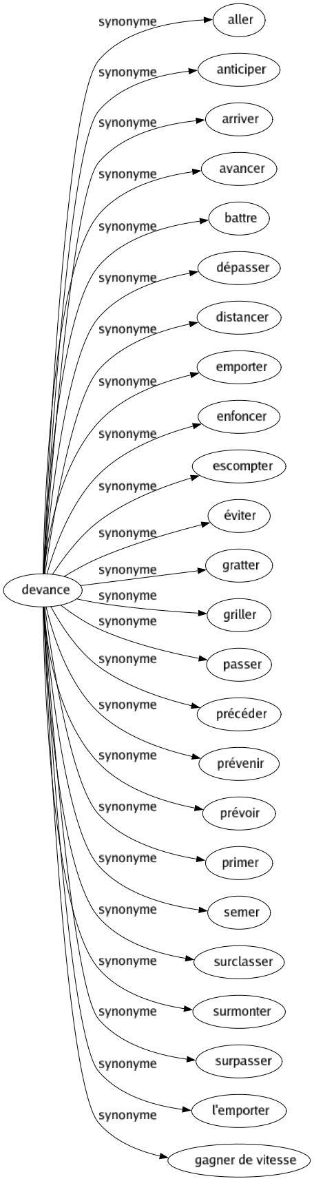 Synonyme de Devance : Aller Anticiper Arriver Avancer Battre Dépasser Distancer Emporter Enfoncer Escompter Éviter Gratter Griller Passer Précéder Prévenir Prévoir Primer Semer Surclasser Surmonter Surpasser L'emporter Gagner de vitesse 