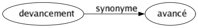 Synonyme de Devancement : Avancé 