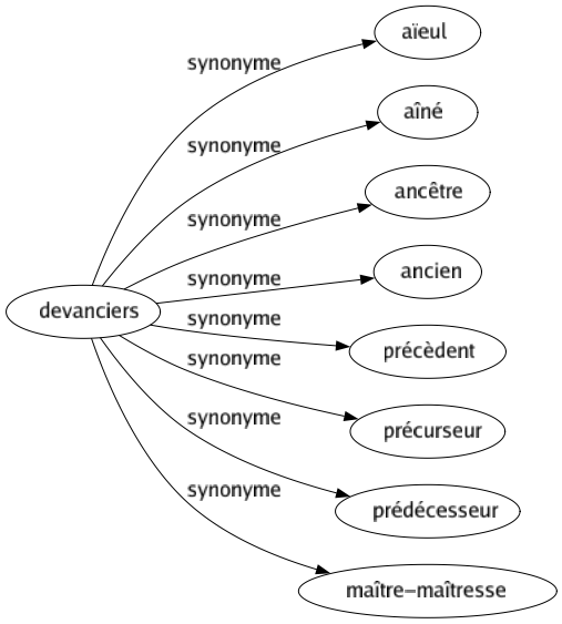 Synonyme de Devanciers : Aïeul Aîné Ancêtre Ancien Précèdent Précurseur Prédécesseur Maître-maîtresse 