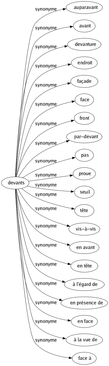 Synonyme de Devants : Auparavant Avant Devanture Endroit Façade Face Front Par-devant Pas Proue Seuil Tête Vis-à-vis En avant En tête À l'égard de En présence de En face À la vue de Face à 